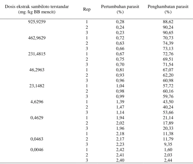 Tabel 3.  Persen pertumbuhan dan penghambatan parasit pada mencit terinfeksi Plasmodium berghei yang diberi  ekstrak sambiloto terstandar per oral 