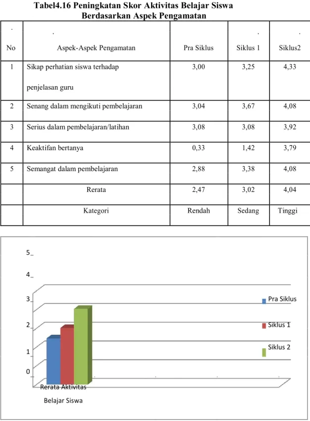 Diagram 4.10 Peningkatan Rerata Aktivitas Belajar Siswa 