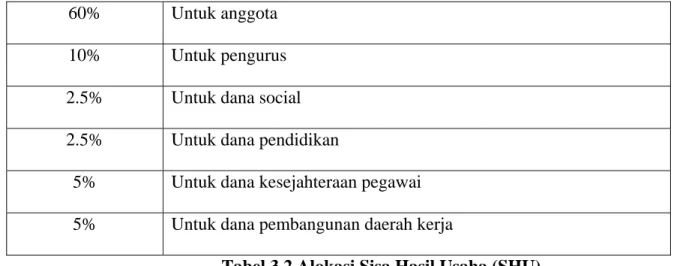 Tabel 3.2 Alokasi Sisa Hasil Usaha (SHU) 