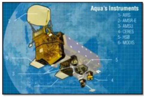 Gambar 2. Sensor MODIS pada satelit Aqua 