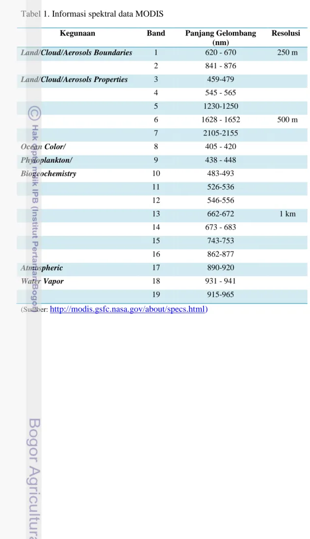 Tabel 1. Informasi spektral data MODIS 