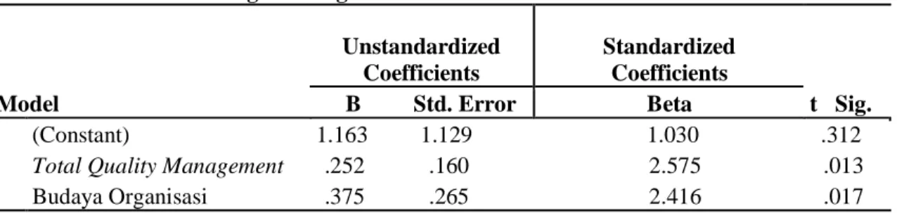 Tabel 3.  Hasil Uji Multikolineritas  Coefficients a Model  Collinearity Statistics ToleranceVIF   (Constant)  1.092  Total Quality Management.916 