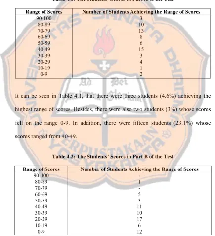 Table 4.1: The Students’ Scores in Part A of the Test 