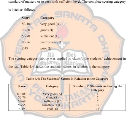 Table 4.4: The Students’ Scores in Relation to the Category 