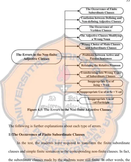 Figure 4.1: The Errors in the Non-finite Adjective Clauses 