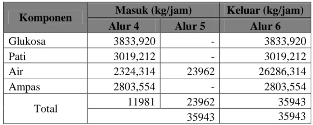 Tabel LA.2 Neraca Massa Tangki Pemasak (TP-01)  Komponen  Masuk (kg/jam)  Keluar (kg/jam) 