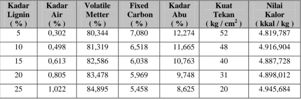 Tabel  1.  Hasil  analisa  briket  dari  serbuk  gergaji  kayu   jenis  Kayu  Jati  dengan  lignin  sabut  siwalan