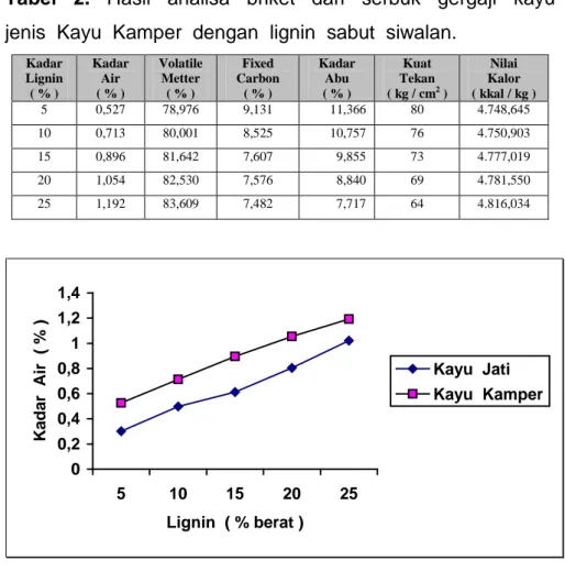 Tabel  2.  Hasil  analisa  briket  dari  serbuk  gergaji  kayu   jenis  Kayu  Kamper  dengan  lignin  sabut  siwalan