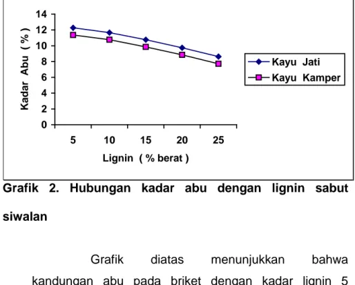 Grafik  2.  Hubungan  kadar  abu  dengan  lignin  sabut   siwalan 