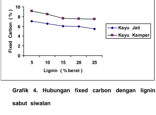 Grafik  4.  Hubungan  fixed  carbon  dengan  lignin   sabut  siwalan 