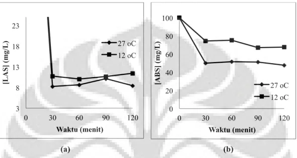 Gambar 6.  Profil konsentrasi limbah terhadap waktu dengan variasi suhu limbah: (a)  Limbah LAS (b) Limbah ABS