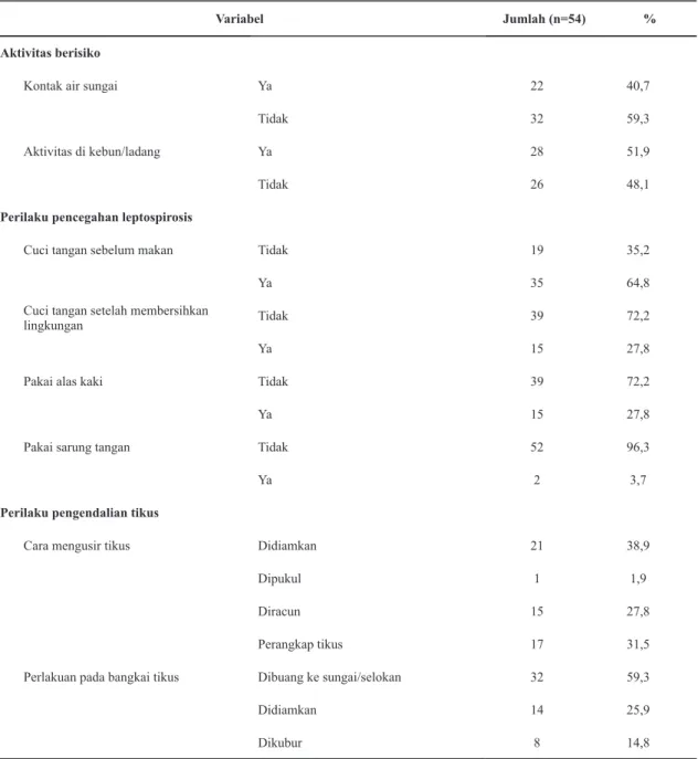 Tabel 4. Distribusi responden berdasarkan aktivitas berisiko, perilaku pencegahan leptospirosis dan  perilaku pengendalian tikus di Kabupaten Demak, Jawa Tengah tahun 2008