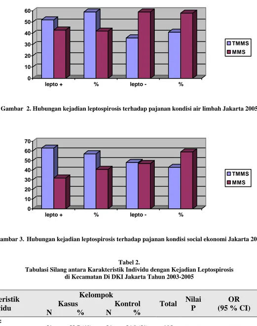 Gambar  2. Hubungan kejadian leptospirosis terhadap pajanan kondisi air limbah Jakarta 2005 