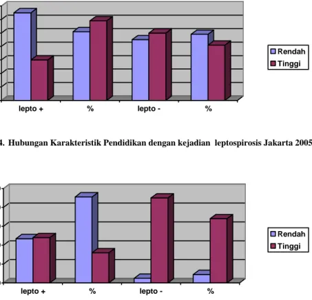 Gambar 4.  Hubungan Karakteristik Pendidikan dengan kejadian  leptospirosis Jakarta 2005 