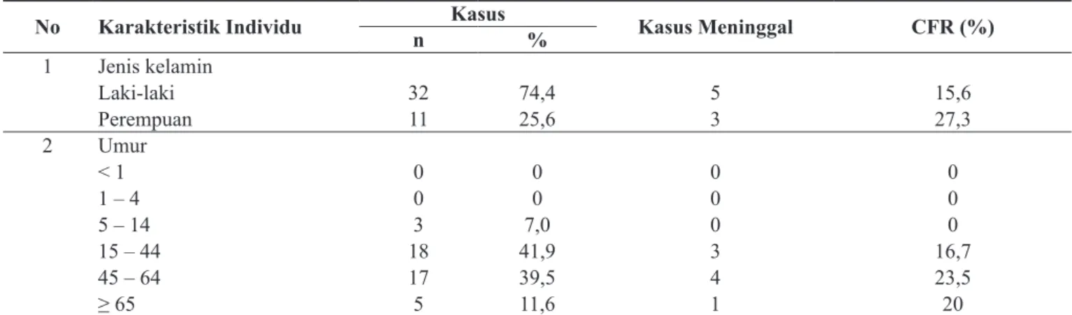 Tabel 1. Distribusi Kasus Leptospirosis di Kabupaten Pati Menurut Jenis Kelamin dan Umur Tahun 2014
