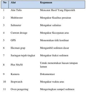 Tabel 1. Bahan dan alat yang digunakan dalam  penelitian. 