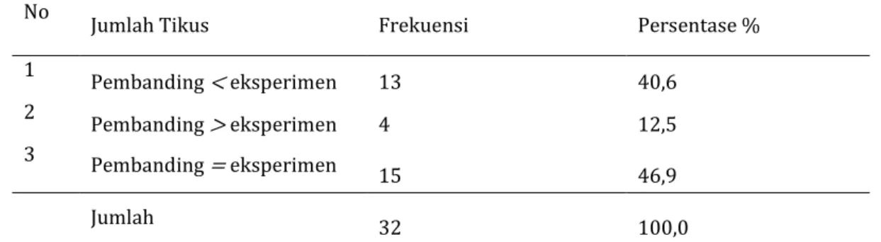 Tabel 13. Uji Statistik Perbandingan antara Kelompok Eksperimen dan Kelompok Pembanding 