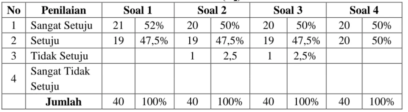 Tabel Rekapitulasi Hasil Pengisian Angket Koesioner Pada Variabel Akad  Murabahah (X 2 ) 