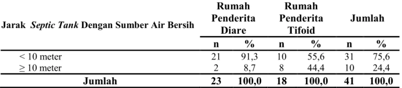 Tabel 5.  Distribusi Jarak Septic  Tank  dengan  Sumber  Air  Bersih  di  Pulau  Barrang  Caddi Kota Makassar   