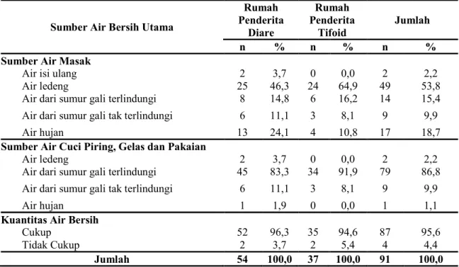 Tabel  1.  DistribusiSumber  Utama  dan  Kuantitas  Air  Bersih  di  Pulau  Barrang  Caddi  Kota Makassar  