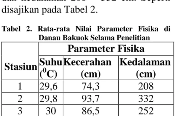 Tabel  2.  Rata-rata  Nilai  Parameter  Fisika  di  Danau Bakuok Selama Penelitian 