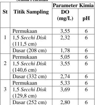 Tabel 4. Data Pengukuran Parameter Kimia pada  Maing-Masing Stasiun  di Danau Bakuok  Selama Penelitian  St  Titik Sampling  Parameter Kimia  DO  (mg/L)  pH   1  Permukaan  3,55  6  1,5 Secchi Disk   (111,5 cm)  2,32  6  Dasar (208 cm)  1,78  6  2  Permuka