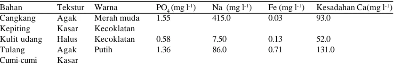 Gambar 1.  Bahan asal chitosan (kiri) dan tepung chitosan hasil ekstraksi (kanan) Ket: b 1 = cangkang kepiting, b 2 = kulit udang, dan b 3 = tulang  cumi-cumi