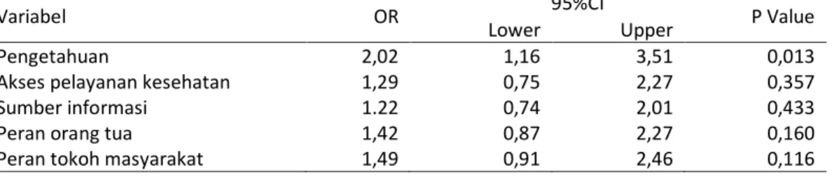 Tabel 3.Adjusted OR faktor yang berhubungan dengan penolong persalinan pada ibu hamil di wilayah  kerja Puskesmas Taliwang Kabupaten Sumbawa Barat tahun 2013