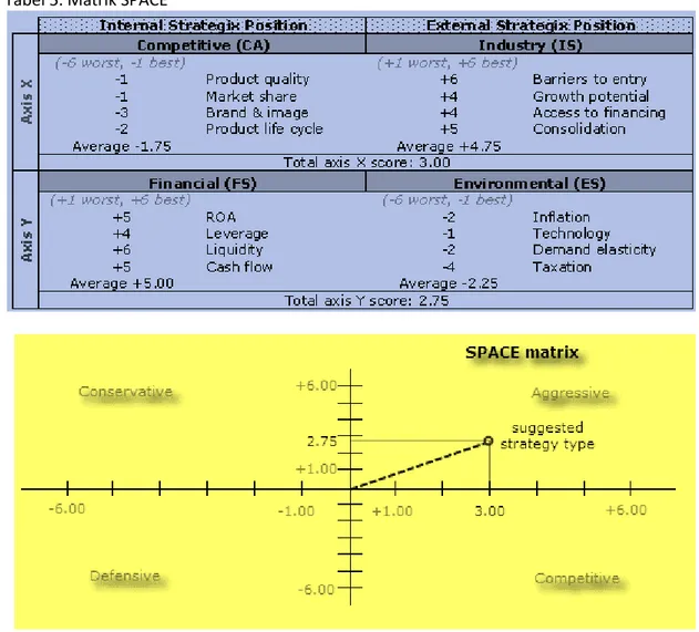 Gambar 3. SPACE Matrix 