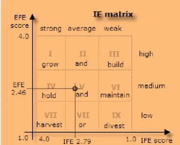 Gambar 2. Sel Matrik IE 