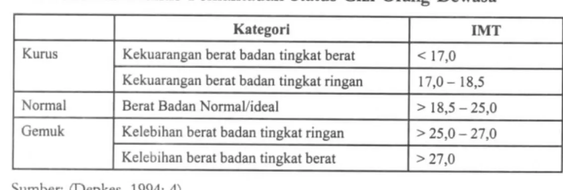 Tabel 2. Pedoman Praktis Pemantauan Status Gizi Orang Dewasa 