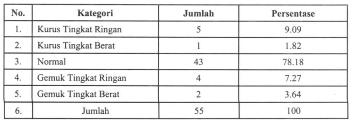 Tabel 4. Indeks Masa Tubuh Mahasiswa 