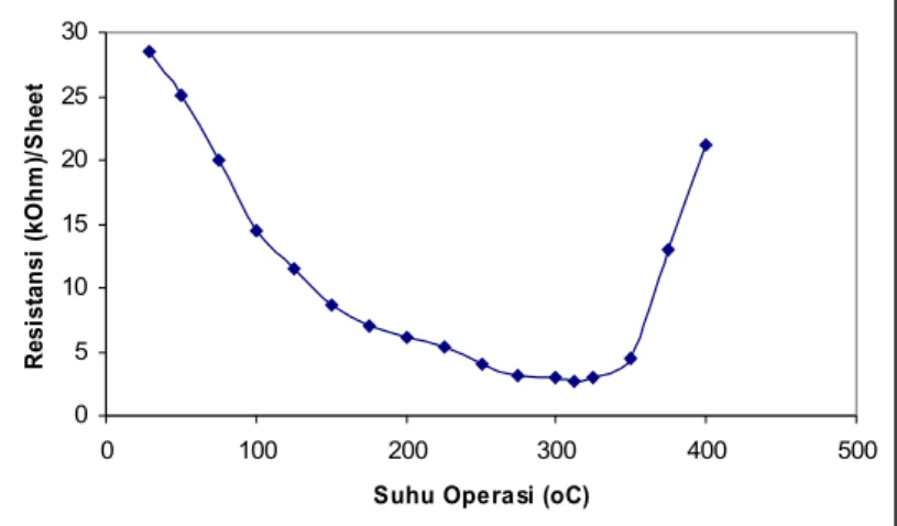 Gambar 3.    Perubahan suhu operasi terhadap nilai resistansi dari lapisan tipis SnO 2  yang dideposisi selama 120  menit.