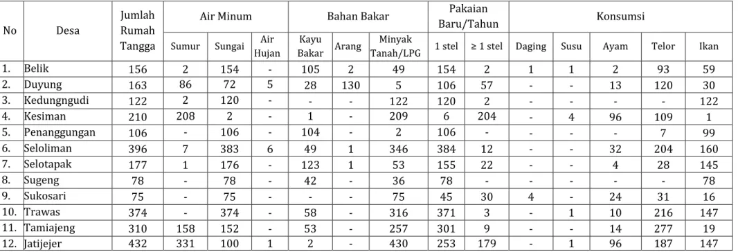 Tabel 3.3 Jumlah Rumah Tangga Miskin per Desa Kecamatan Trawas tahun 2013 
