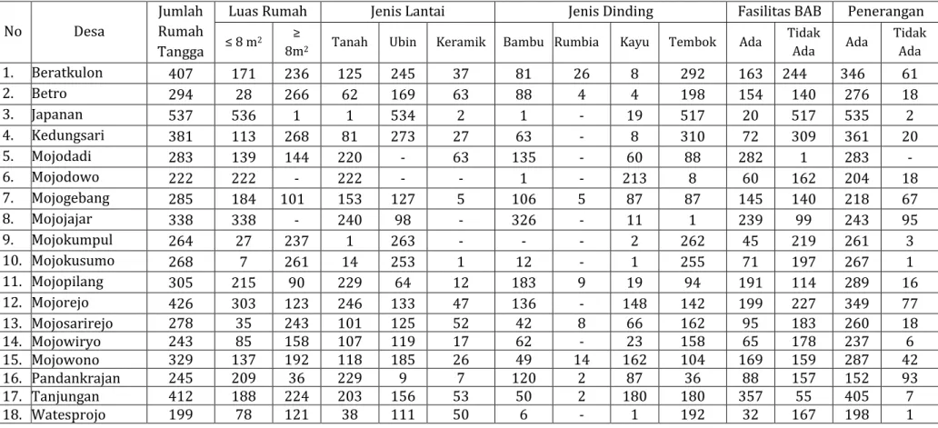 Tabel 4.3 Jumlah Rumah Tangga Miskin per Desa Kecamatan Kemlagi tahun 2013 