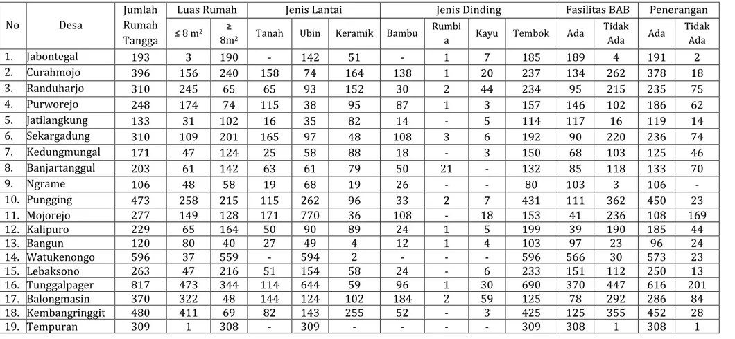 Tabel 6.3 Jumlah Rumah Tangga Miskin per Desa Kecamatan Pungging Tahun 2013 