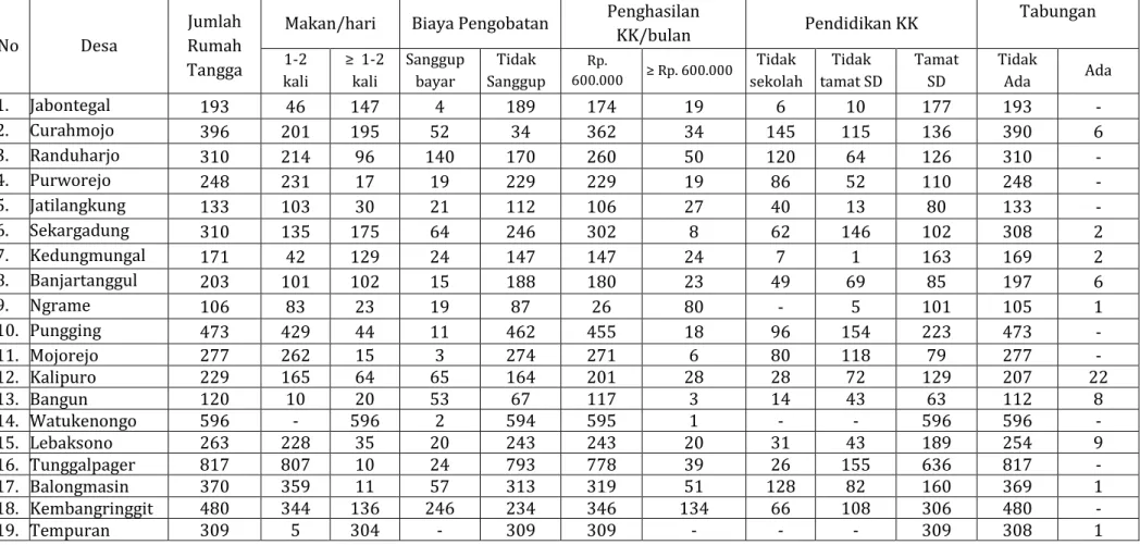 Tabel 6.3 Jumlah Rumah Tangga Miskin per Desa Kecamatan Pungging Tahun 2013 