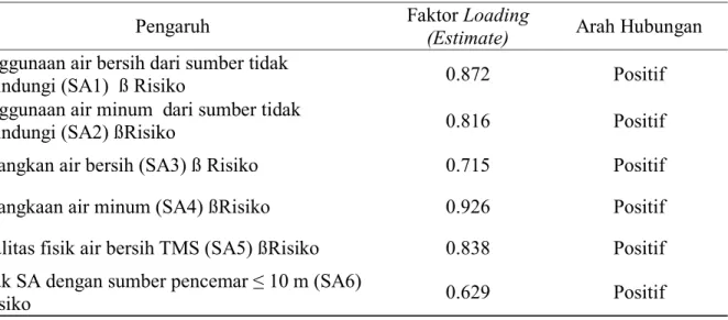 Tabel  1. Nilai GFI, AGFI, CMIN dan RMSEA pada Model Pengukuran Risiko Sumber  Air 