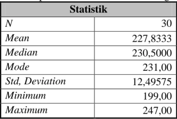 Tabel 6. Deskripsi Statistik Faktor Pendukung Prestasi  Statistik  N  30  Mean  227,8333  Median  230,5000  Mode  231,00  Std, Deviation  12,49575  Minimum  199,00  Maximum  247,00 