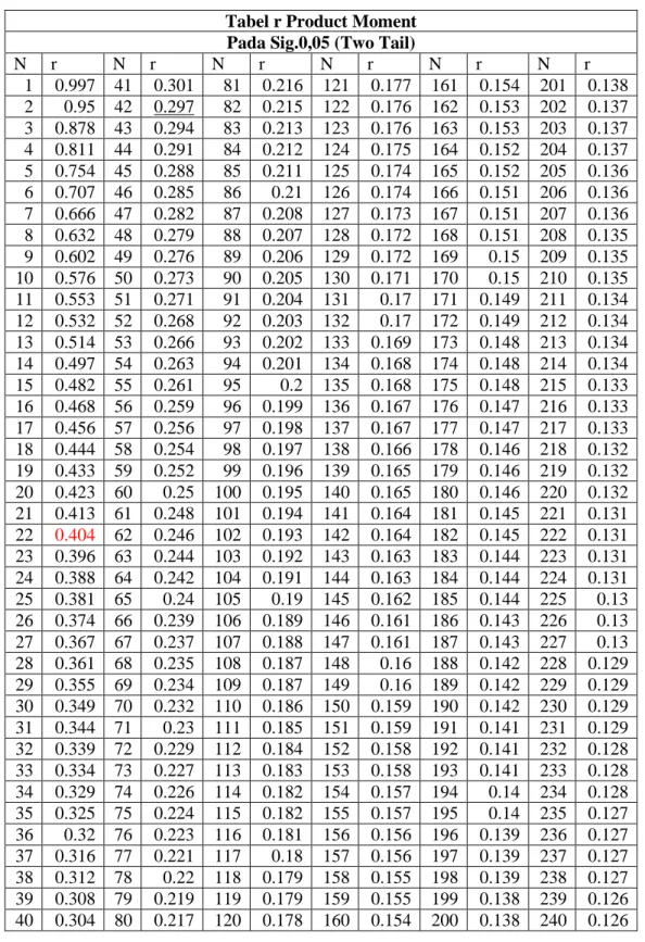 Tabel r Product Moment  Pada Sig.0,05 (Two Tail) 