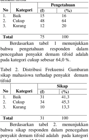 Tabel  2.  Distribusi  Frekuensi  Gambaran  sikap  mahasiswa  terhadap  penyakit    demam  tifoid  No  Kategori  Sikap  (f)  (%)  1