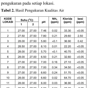 Tabel 1. Parameter yang diukur