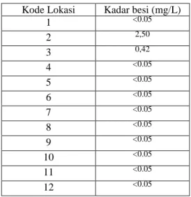 Tabel 3. Data hasil pengukuran kadar besi Kode Lokasi Kadar besi (mg/L)