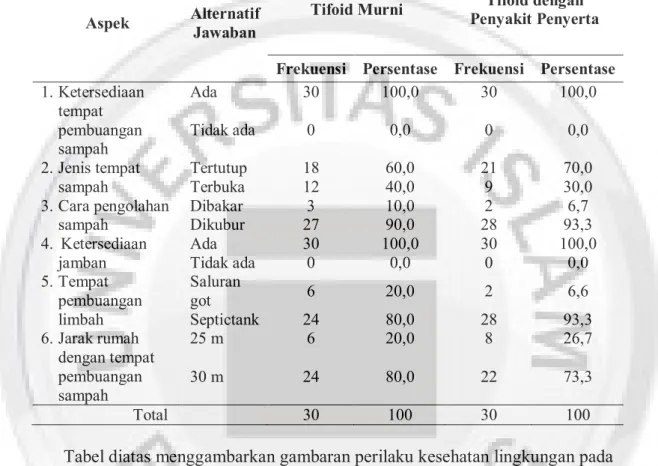 Tabel 1.   Karakteristik Perilaku Tifoid Murni dan Tifoid dengan Penyakit   Penyerta Mengenai aspek Kesehatan Lingkungan 