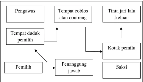 Gambar 2.16 Ruangan Pemilu 