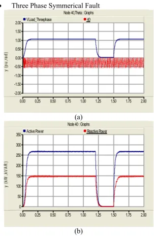 Grafik 4     (a)  Gelombang  Tegangan  dan  Sudut  Fasa   (b) Gelombang Daya Aktif Daya Reaktif,  