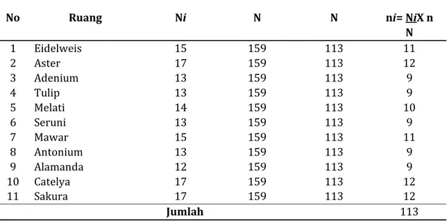 Table 1 Tabel distribusi sampel pada setiap ruang rawat inap   RS X Kabupaten Jember 