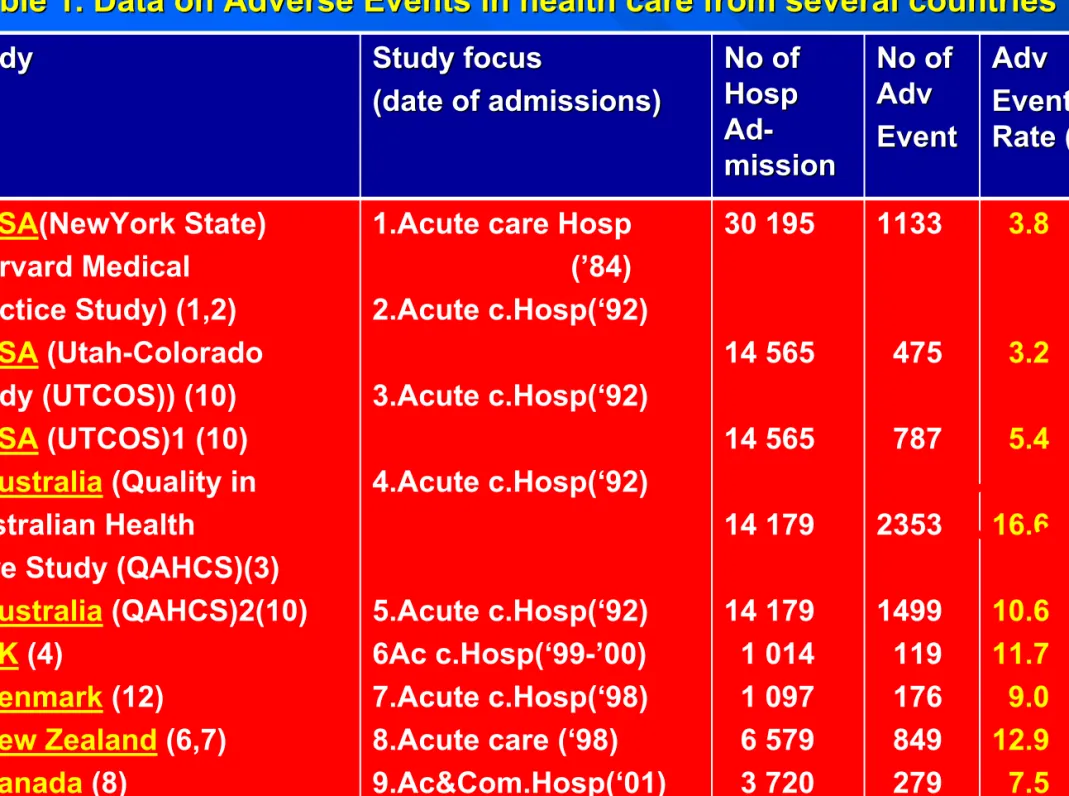 Table 1. Data on Adverse Events in health care from several countries tries