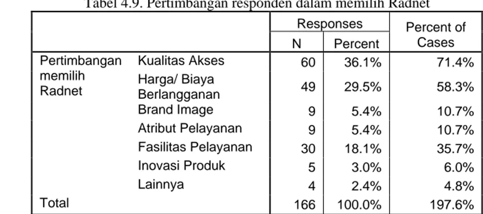 Tabel 4.9. Pertimbangan responden dalam memilih Radnet  Responses  N Percent  Percent of Cases  Kualitas Akses  60 36.1%  71.4%  Harga/ Biaya  Berlangganan  49 29.5%  58.3%  Brand Image  9 5.4%  10.7%  Atribut Pelayanan  9 5.4%  10.7%  Fasilitas Pelayanan 