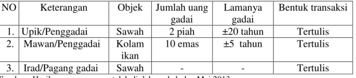 Tabel 1.  Gambaran transaksi gadai di Nagari Minangkabau. 